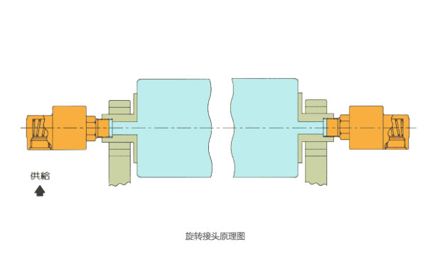 360度旋轉(zhuǎn)滑環(huán)的傳輸性到底如何？